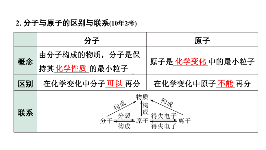 2024长沙中考化学一轮复习 第三单元 物质构成的奥秘（课件）.pptx_第3页