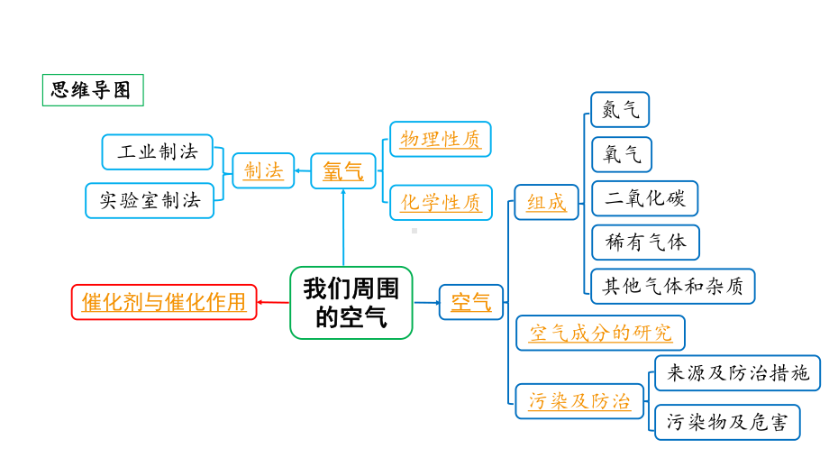 2024云南中考化学一轮复习 第二单元 我们周围的空气（课件）.pptx_第3页