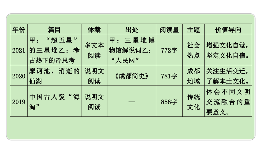 2024成都中考语文备考 多文本阅读 成都10年考情及趋势分析（课件）.pptx_第3页