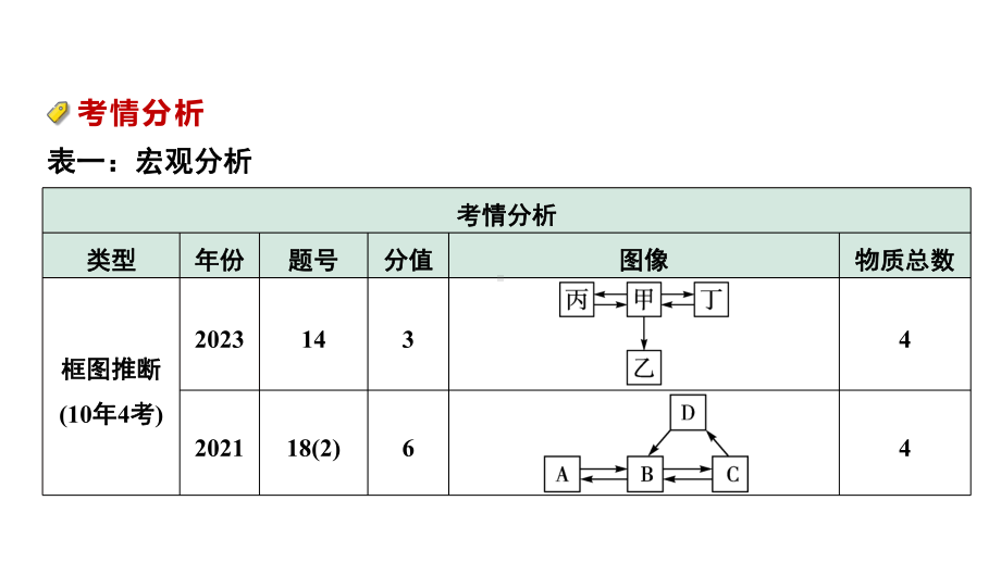 2024中考化学试题研究 第二部分 成都中考专题研究 专题二 物质的转化与推断 (课件).pptx_第2页