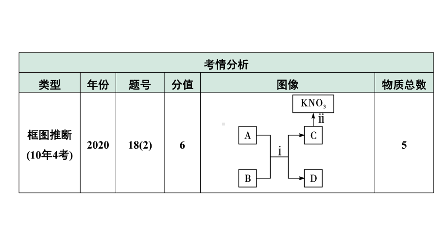 2024中考化学试题研究 第二部分 成都中考专题研究 专题二 物质的转化与推断 (课件).pptx_第3页