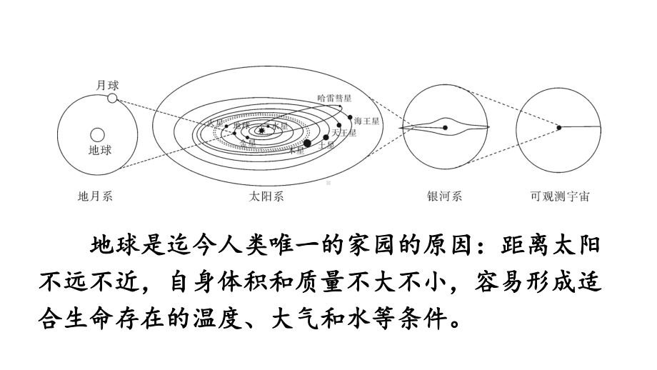 初中地理新人教版七年级上册第一章第一节 地球的宇宙环境教学课件2024秋.pptx_第3页