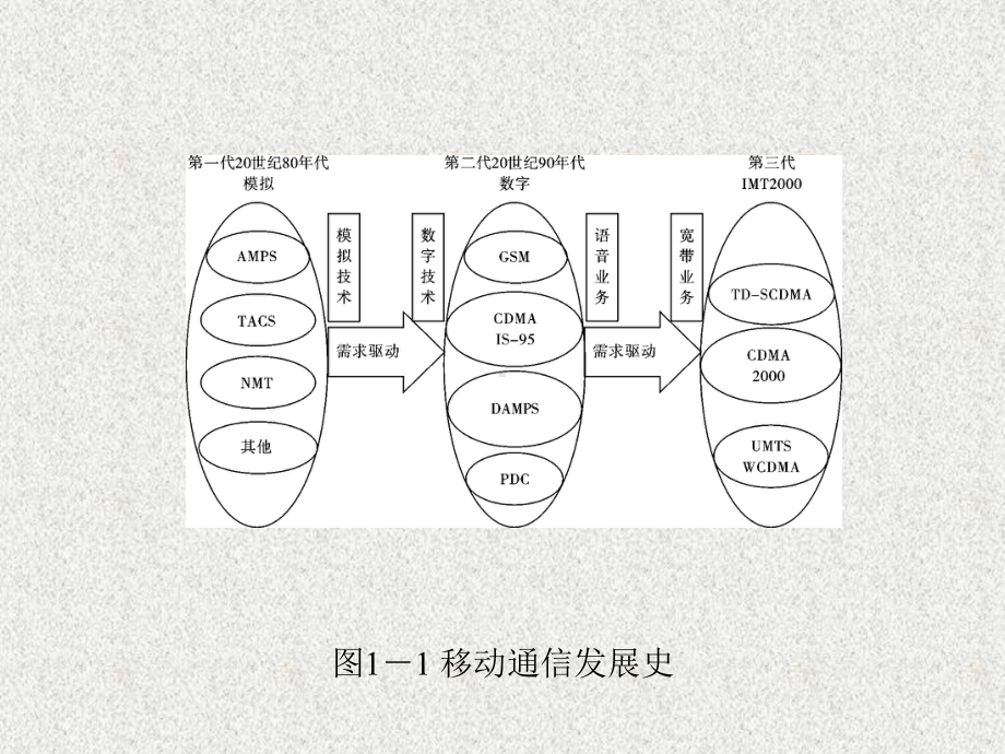 《3G移动通信理论及应用》课件第1章.pptx_第3页