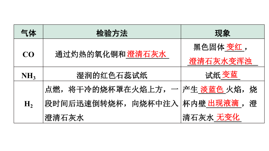 2024四川中考化学二轮复习微专题7 混合气体的处理 （课件）.pptx_第3页