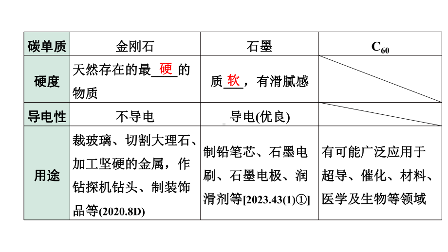 2024长沙中考化学一轮复习 第六单元 碳和碳的氧化物（课件）.pptx_第3页