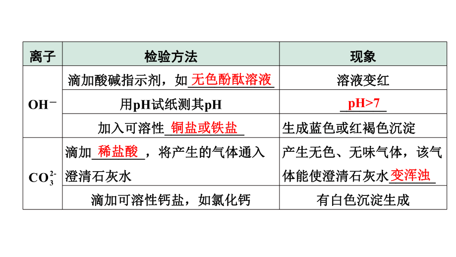 2024四川中考化学二轮复习微专题11 物质的检验与鉴别（课件）.pptx_第3页