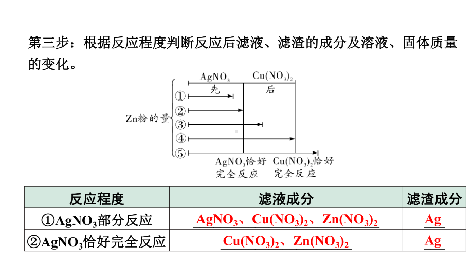 2024四川中考化学一轮复习 微专题6 金属与盐溶液反应后滤液、滤渣成分的判断（课件）.pptx_第3页