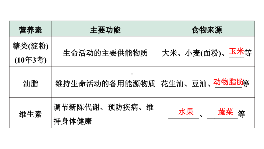 2024天津中考化学二轮复习 第十二单元 化学与生活（课件）.pptx_第3页