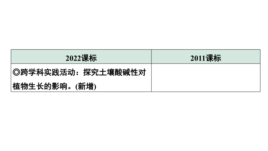 2024中考化学试题研究 第一部分 成都中考考点研究 第十单元 酸和碱 (课件).pptx_第3页