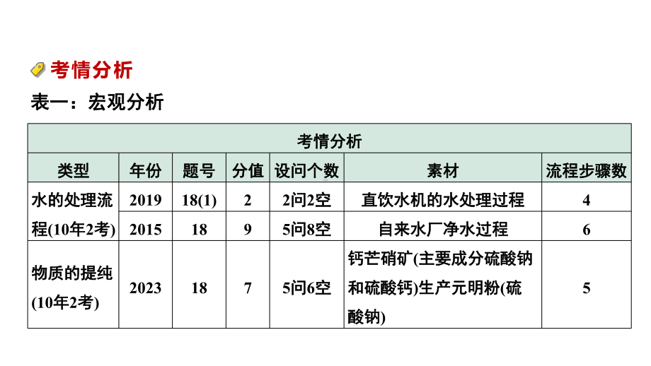 2024中考化学试题研究 第二部分 成都中考专题研究 专题三 工艺流程题 (课件).pptx_第2页