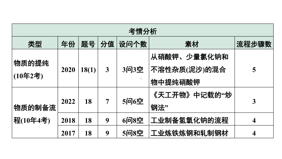 2024中考化学试题研究 第二部分 成都中考专题研究 专题三 工艺流程题 (课件).pptx_第3页