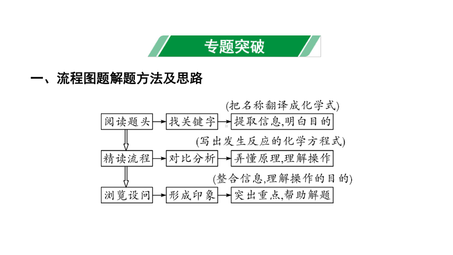 2024重庆中考化学二轮专题复习 流程图题 （课件）.pptx_第2页