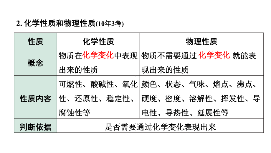 2024长沙中考化学一轮复习 第一单元 走进化学世界 （课件）.pptx_第3页