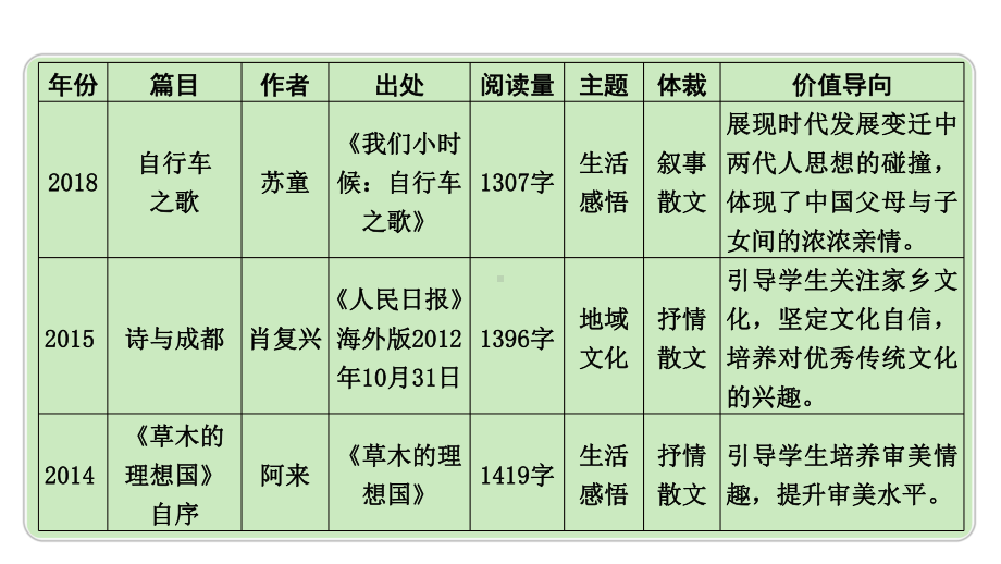 2024成都中考语文备考 成都10年考情及趋势分析（课件）.pptx_第3页