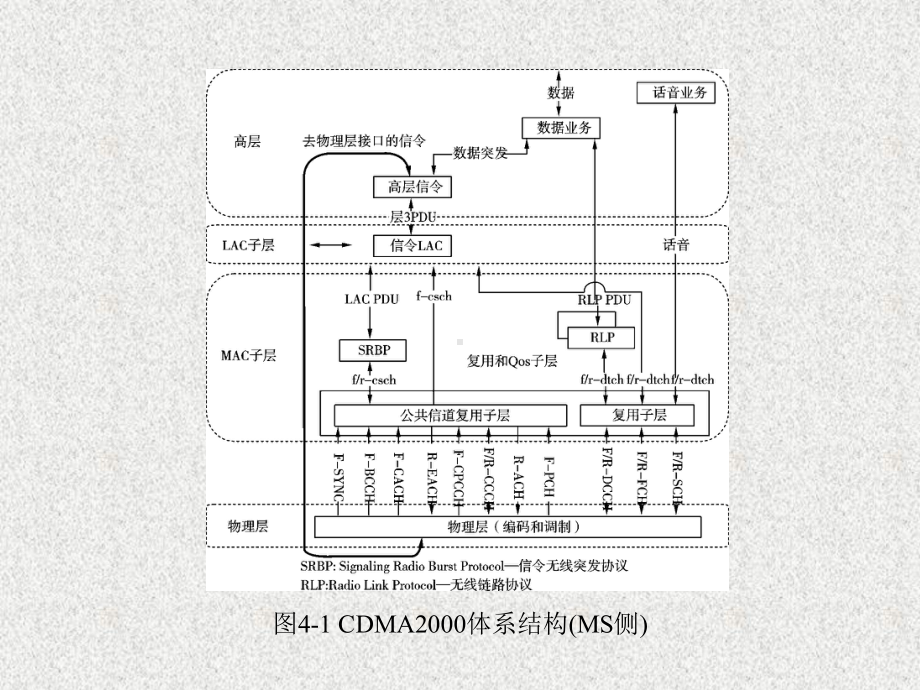 《3G移动通信理论及应用》课件第4章.pptx_第3页