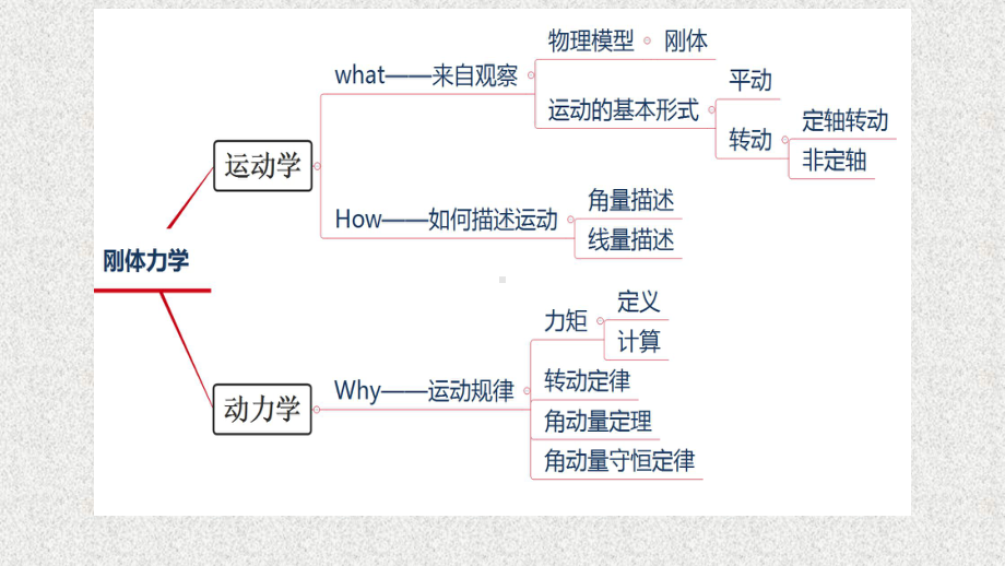 《刚体力学》课件0201刚体定轴转动角动量定理及守恒定律01.pptx_第1页