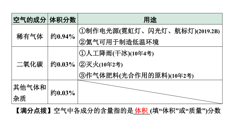 2024长沙中考化学一轮复习 第二单元 我们周围的空气（课件）.pptx_第3页