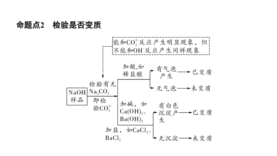 2024长沙中考化学一轮复习 微专题7 碱变质的探究（课件）.pptx_第3页