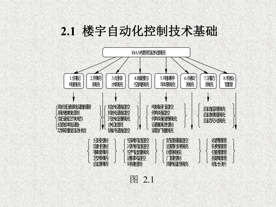 《楼宇自动化》课件第2章楼 宇 自 动 化 .ppt_第2页