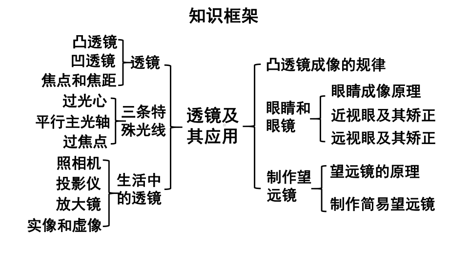 初中物理新人教版八年级上册第五章 透镜及其应用复习和总结教学课件2024秋.pptx_第3页