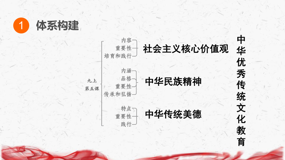 2025年道德与法治二轮专题复习课件：中华优秀传统文化教育.pptx_第3页