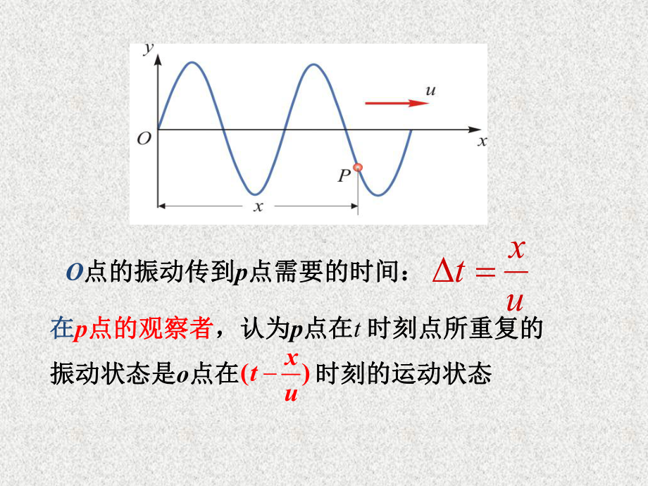 《大学物理学》课件_5.2 平面简谐波规律.pptx_第2页