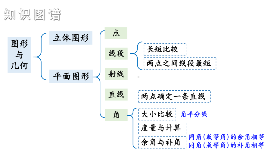 初中数学新湘教版七年级上册第4章 图形的认识复习教学课件2024秋.pptx_第2页