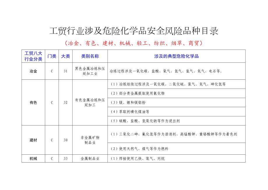 2024工贸行业涉及危险化学品安全风险品种目录（冶金、有色、建材、机械、轻工、纺织、烟草、商贸）.docx_第1页