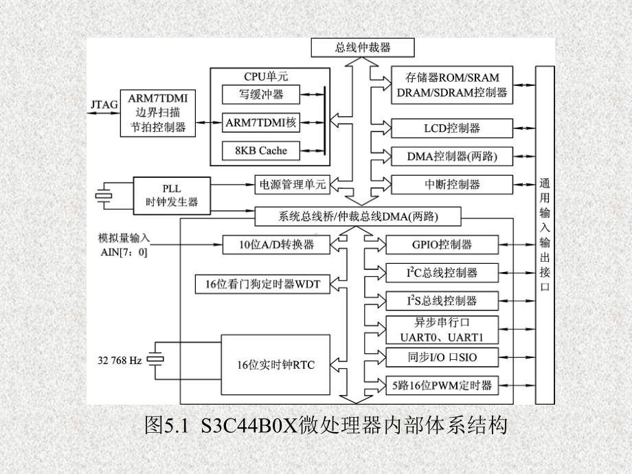 《ARM嵌入式系统原理及应用开发》课件第5章.ppt_第3页