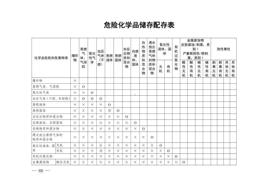 2024.11《危险化学品储存配存表》.pdf_第1页