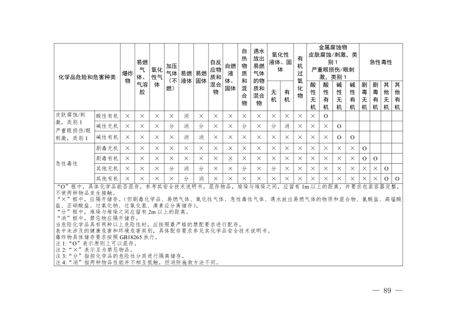 2024.11《危险化学品储存配存表》.pdf_第2页