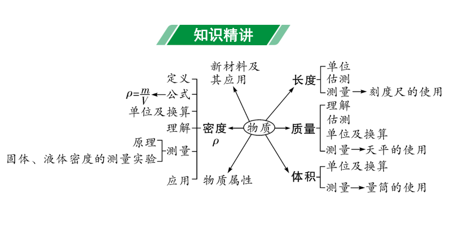 2024甘肃中考物理二轮专题复习 第二章 物质世界的尺度、质量和密度（课件）.pptx_第3页