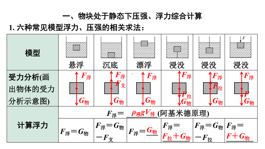 2024成都中考物理二轮专题复习 微专题 压强、浮力的综合计算 （课件）.pptx_第2页