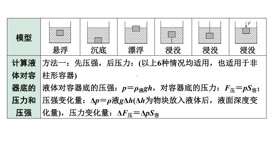 2024成都中考物理二轮专题复习 微专题 压强、浮力的综合计算 （课件）.pptx_第3页