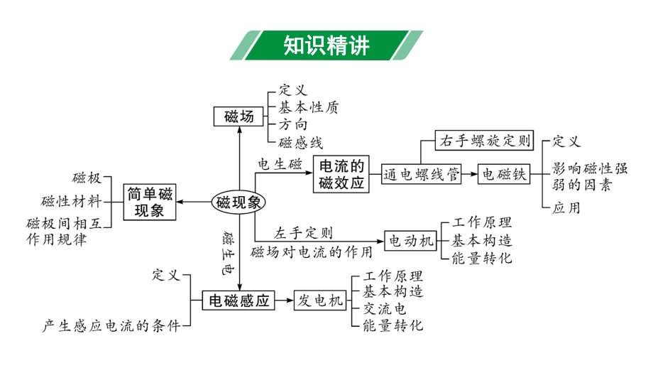 2024甘肃中考物理二轮专题复习 第十二章磁现象 （课件）.pptx_第3页