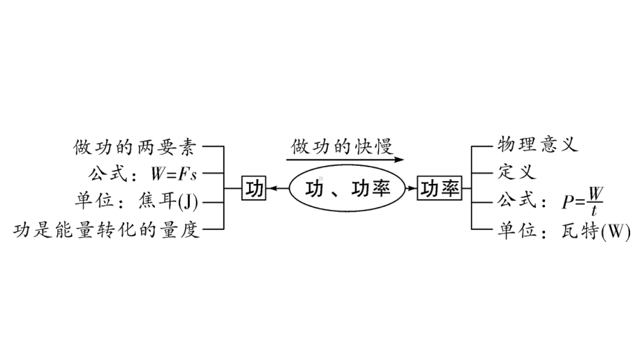 2024甘肃中考物理二轮专题复习 第九章 机械和功 第二节功功率（课件）.pptx_第3页