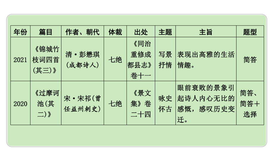 2024中考语文《古代诗歌鉴赏》成都10年考情及趋势分析（课件）.pptx_第3页