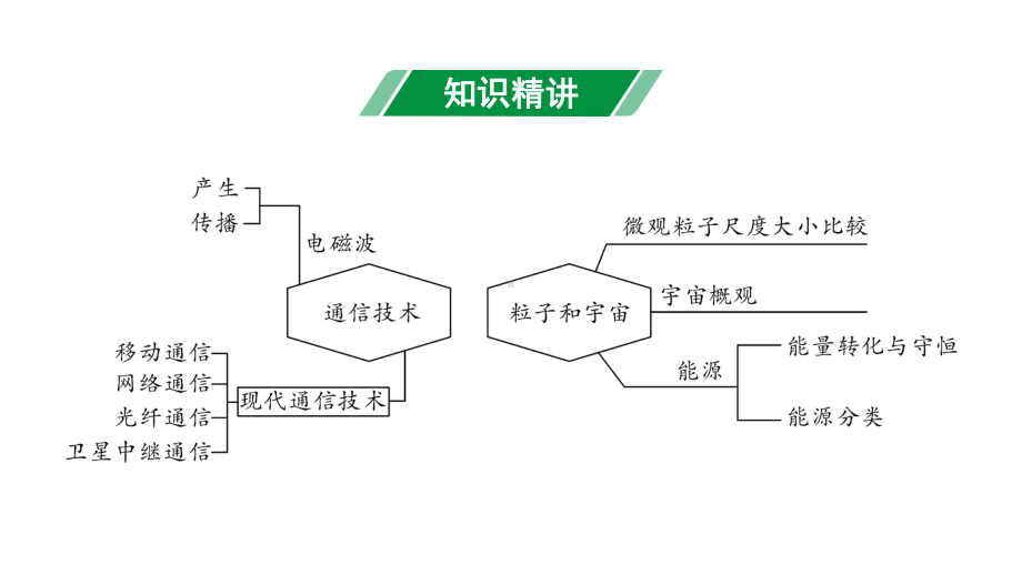 2024甘肃中考物理二轮专题复习 第十三章通信技术粒子和宇宙 （课件）.pptx_第3页