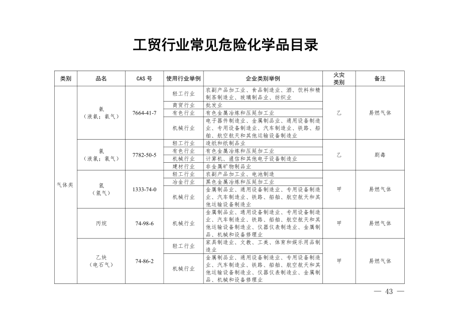 2024.11《工贸行业常见危险化学品目录》.pdf_第1页