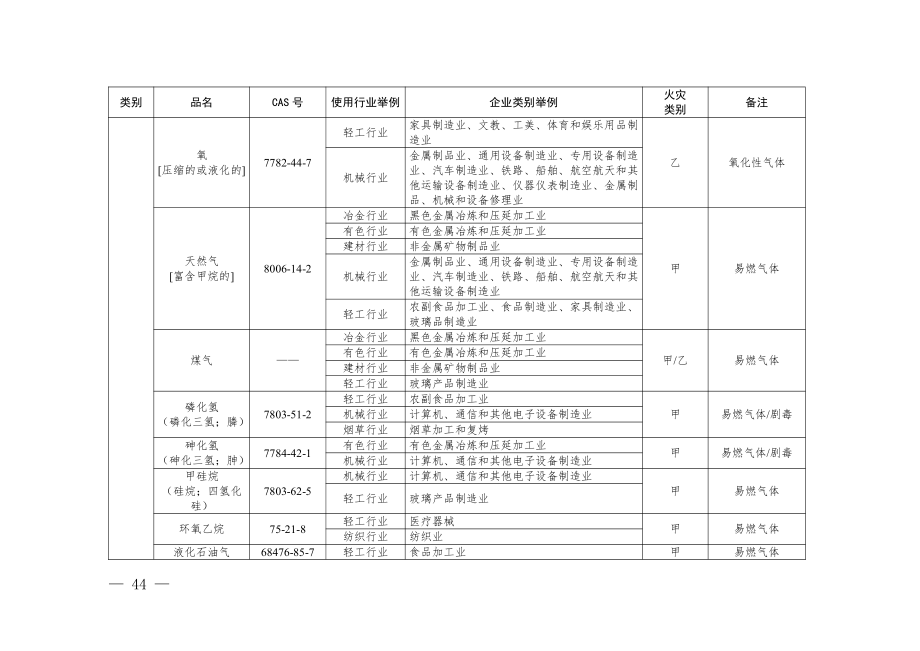 2024.11《工贸行业常见危险化学品目录》.pdf_第2页