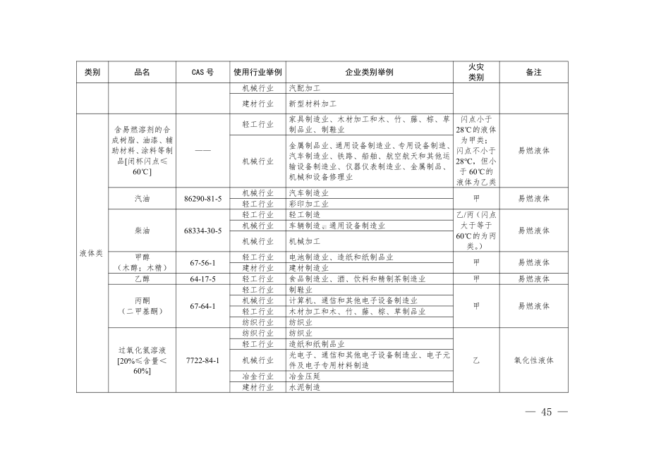 2024.11《工贸行业常见危险化学品目录》.pdf_第3页