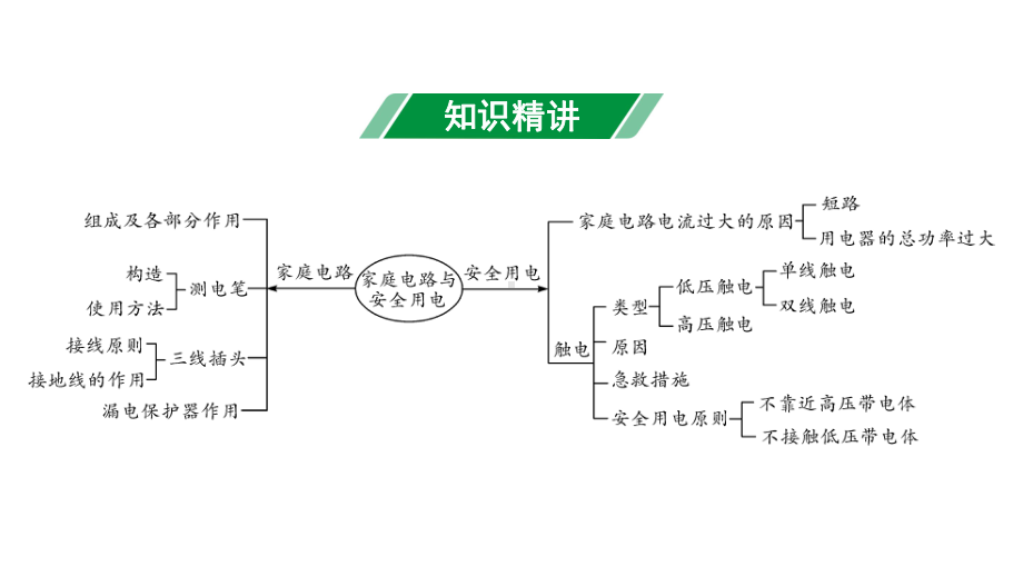 2024甘肃中考物理二轮专题复习 微专题 家庭电路与安全用电 （课件）.pptx_第3页