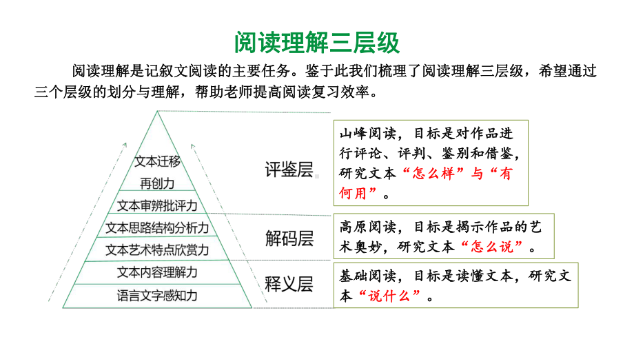 河南省2024年语文中考热点备考重难专题：文学类文本阅读小说（课件）.pptx_第3页