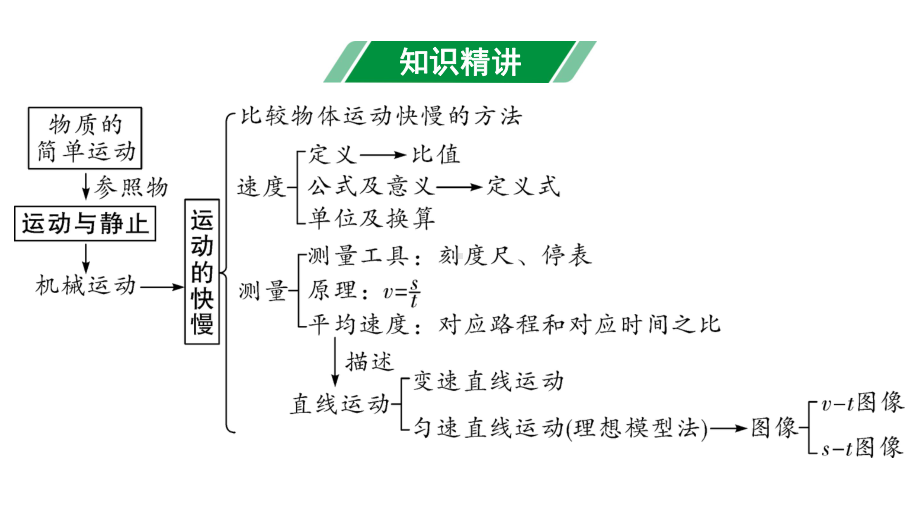 2024甘肃中考物理二轮专题复习 第三章 物质的简单运动 （课件）.pptx_第3页