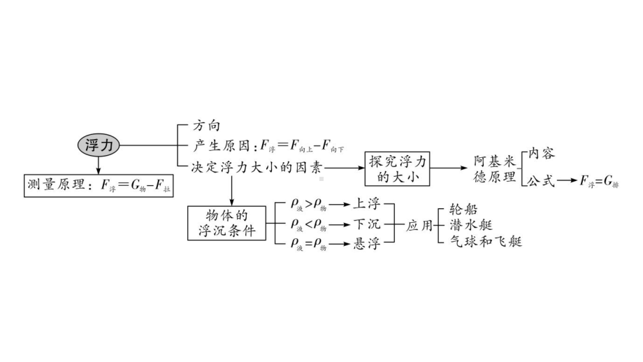 2024甘肃中考物理二轮专题复习 第八章 压强与浮力 第三节浮力（课件）.pptx_第3页