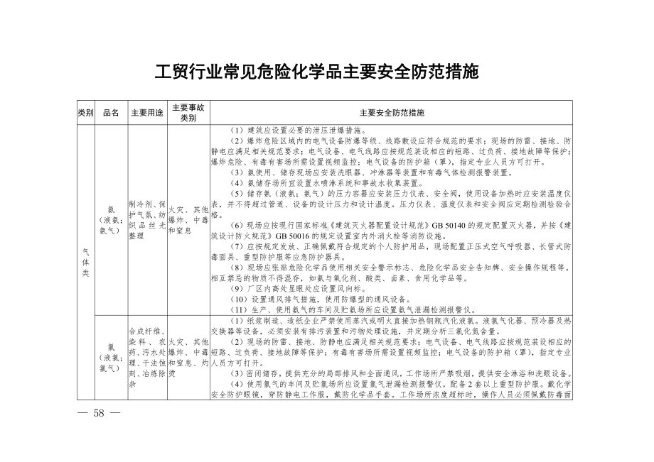 2024.11《工贸行业常见危险化学品主要安全防范措施》.pdf_第1页