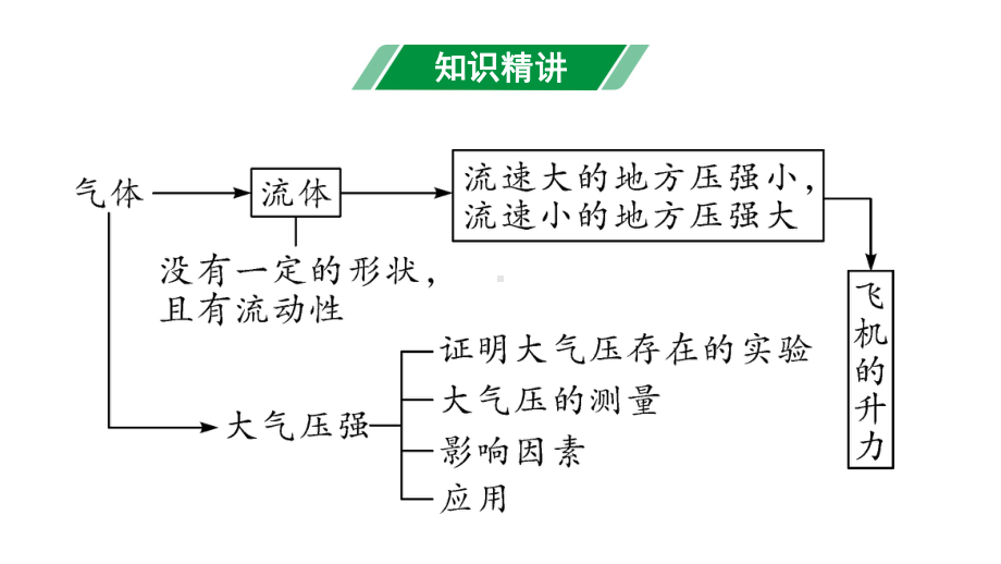 2024甘肃中考物理二轮专题复习 第八章 压强与浮力 第二节大气压强流体压强与流速的关系（课件）.pptx_第3页