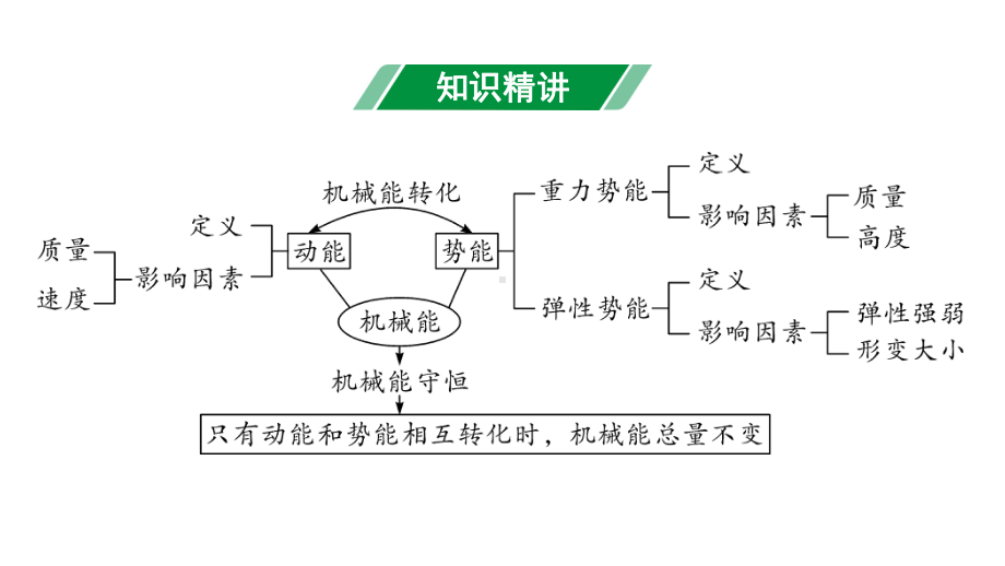 2024甘肃中考物理二轮专题复习 第十章 第一节机械能（课件）.pptx_第3页