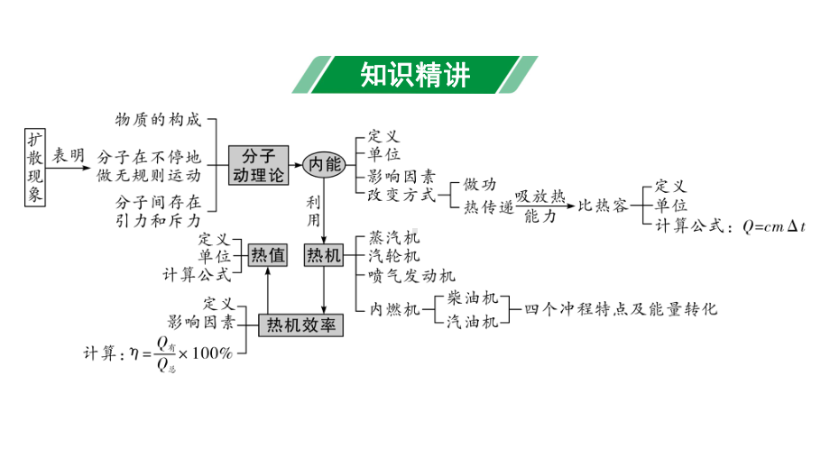 2024甘肃中考物理二轮专题复习 第十章 机械能、内能及其转化 第二节内能及其转化（课件）.pptx_第3页