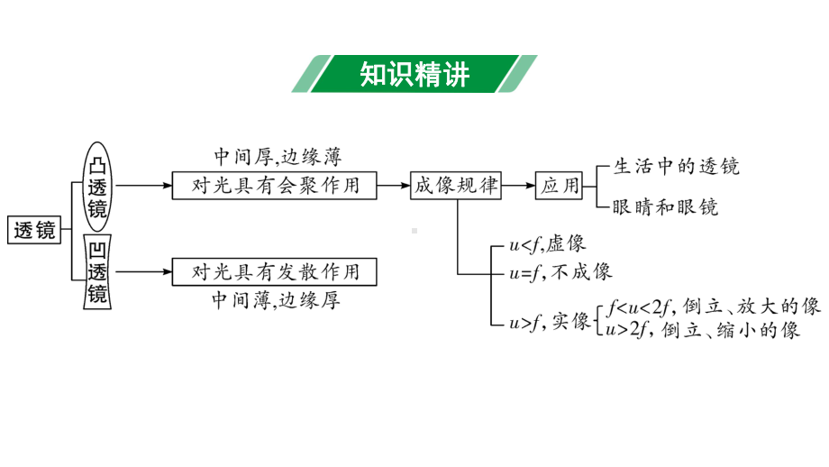 2024甘肃中考物理二轮专题复习 第六章 常见的光学仪器 （课件）.pptx_第3页